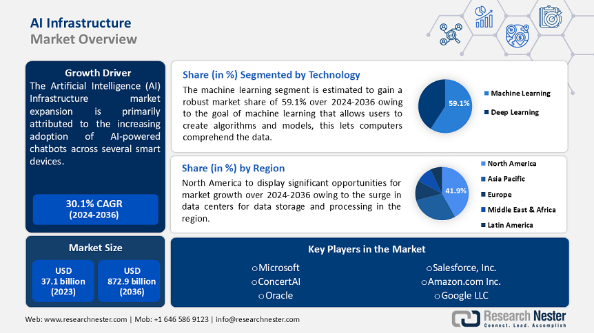 AI Infrastructure Market